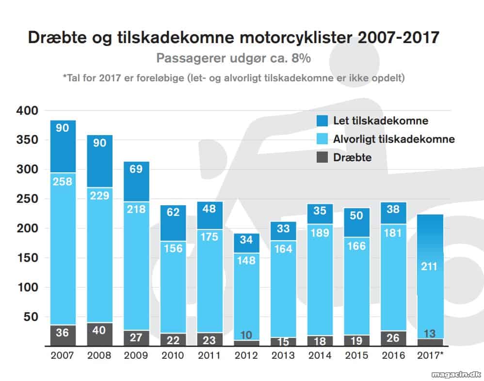 Motorcyklister med pangfarver ses bedre