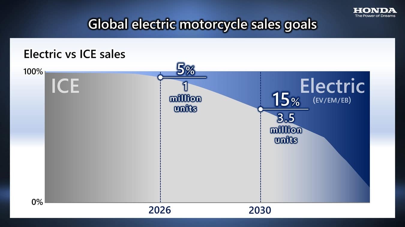 Mindst 10 nye elektriske Honda’er inden 2025