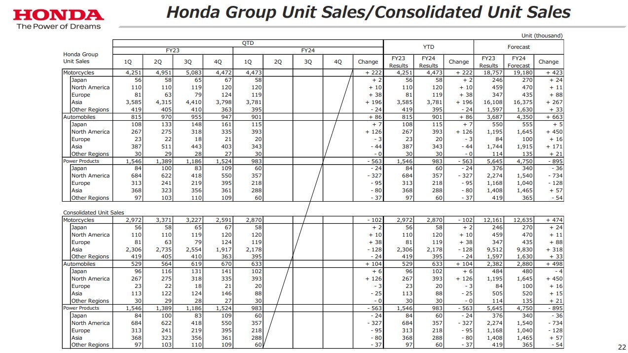 Honda øger globalt salg af motorcykler med 5,2 %